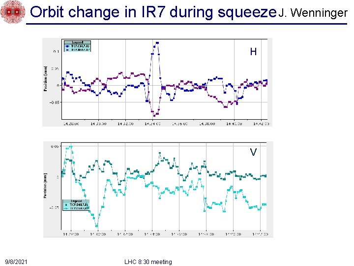 Orbit change in IR 7 during squeeze J. Wenninger H V 9/8/2021 LHC 8: