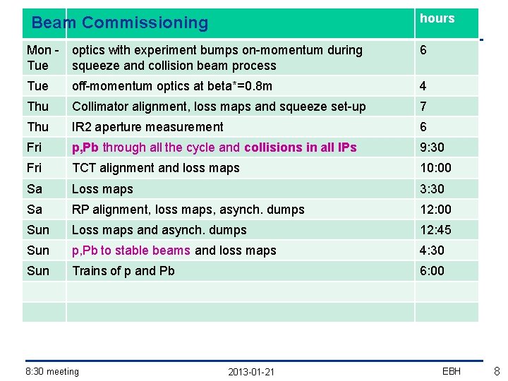 Beam Commissioning hours Mon - optics with experiment bumps on-momentum during Tue squeeze and