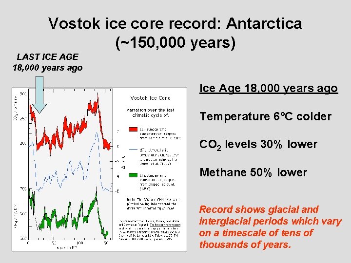 Vostok ice core record: Antarctica (~150, 000 years) LAST ICE AGE 18, 000 years