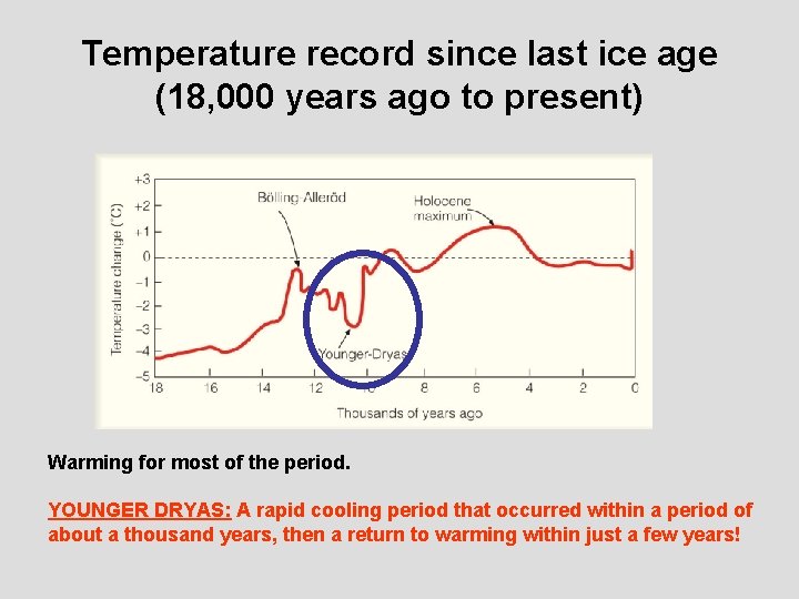 Temperature record since last ice age (18, 000 years ago to present) Warming for