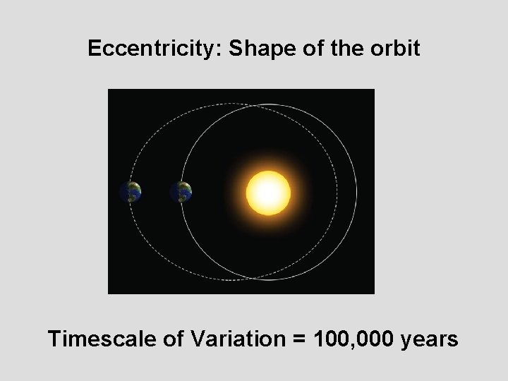 Eccentricity: Shape of the orbit Timescale of Variation = 100, 000 years 