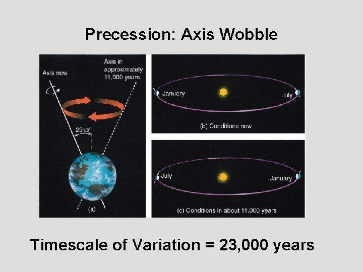 Precession: Axis Wobble Timescale of Variation = 23, 000 years 