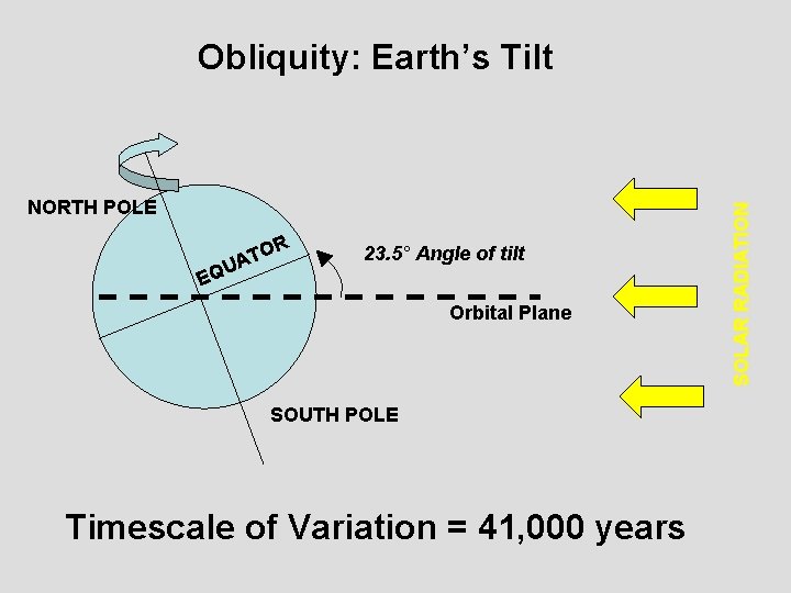 NORTH POLE OR T A QU 23. 5° Angle of tilt E Orbital Plane