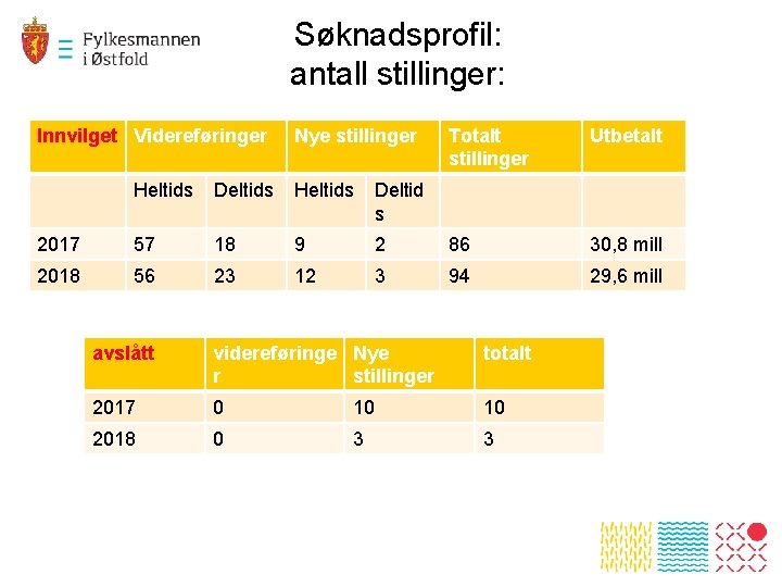 Søknadsprofil: antall stillinger: Innvilget Videreføringer Nye stillinger Totalt stillinger Utbetalt Heltids Deltids Heltids Deltid