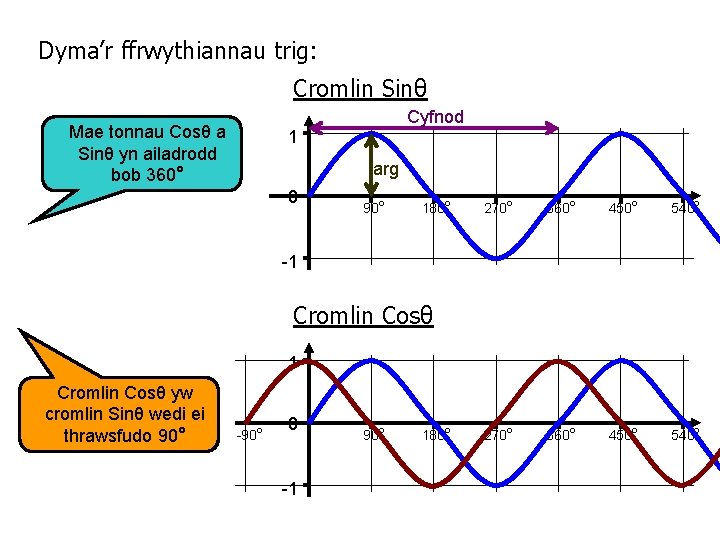 Dyma’r ffrwythiannau trig: Cromlin Sinθ Mae tonnau Cosθ a Sinθ yn ailadrodd bob 360°