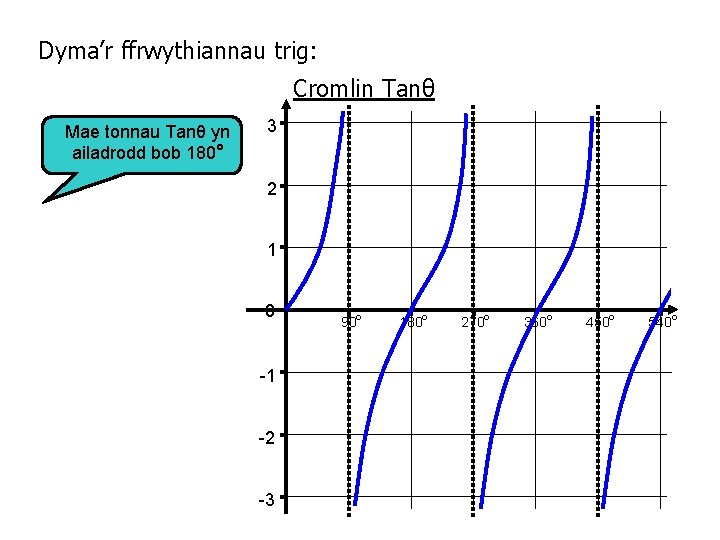 Dyma’r ffrwythiannau trig: Cromlin Tanθ Mae tonnau Tanθ yn ailadrodd bob 180° 3 2