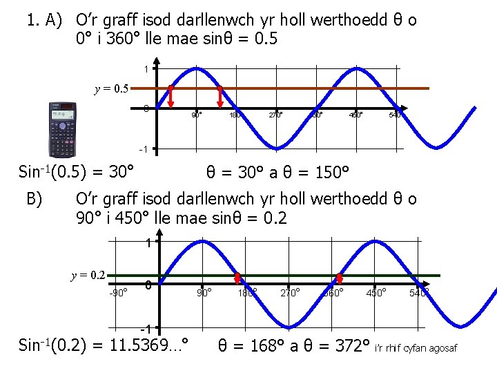 1. A) O’r graff isod darllenwch yr holl werthoedd θ o 0° i 360°