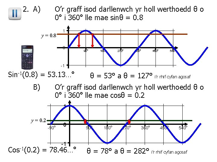 2. A) O’r graff isod darllenwch yr holl werthoedd θ o 0° i 360°