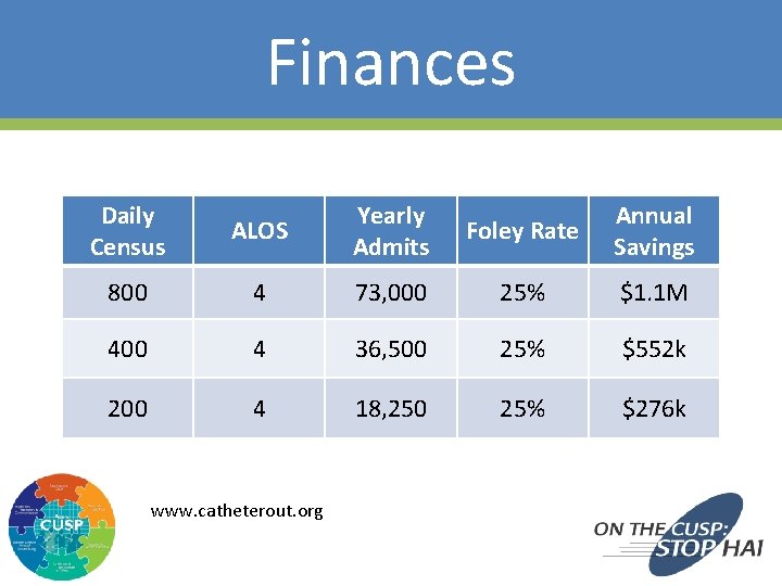 Finances Daily Census ALOS Yearly Admits Foley Rate Annual Savings 800 4 73, 000