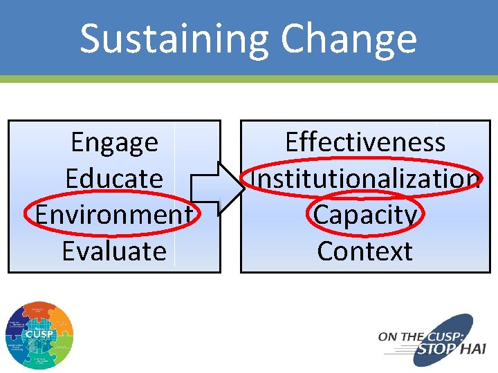 Sustaining Change Engage Educate Environment Evaluate 32 Effectiveness Institutionalization Capacity Context 