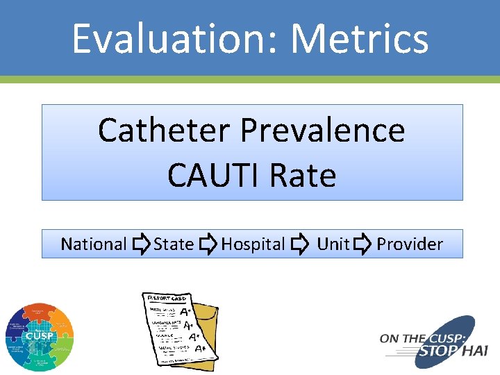 Evaluation: Metrics Catheter Prevalence CAUTI Rate National 43 State Hospital Unit Provider 