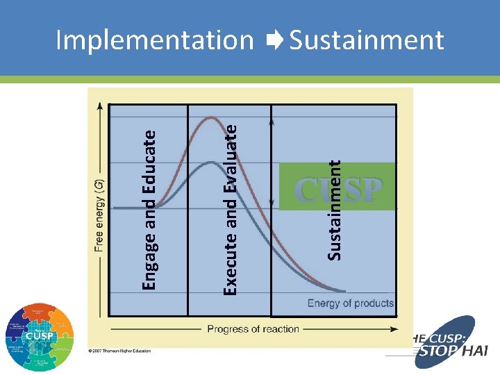 Execute and Evaluate Engage and Educate CUSP Sustainment Implementation Sustainment 