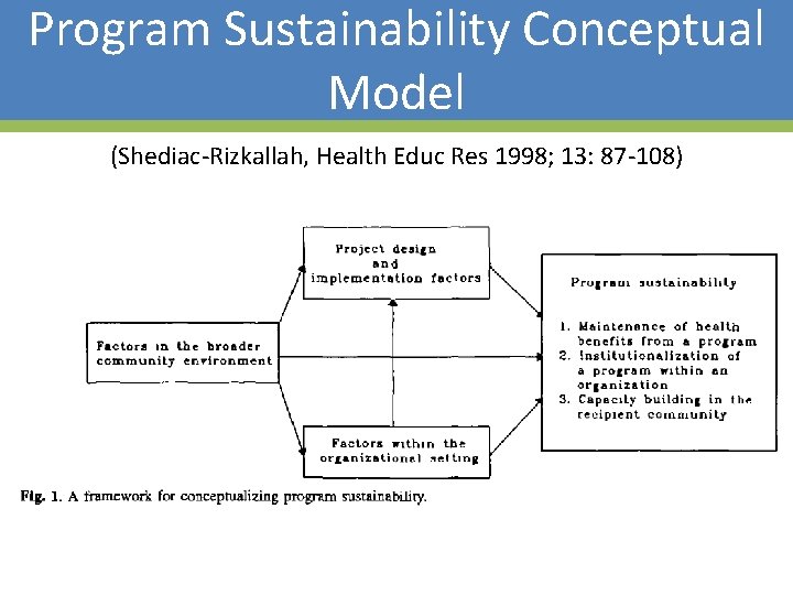 Program Sustainability Conceptual Model (Shediac-Rizkallah, Health Educ Res 1998; 13: 87 -108) Model 