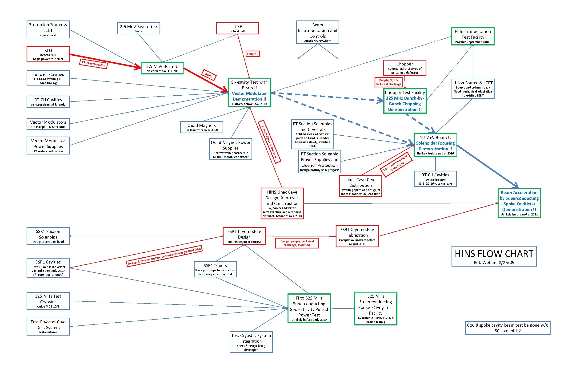 Proton Ion Source & LEBT 2. 5 Me. V Beam Line Ready Operational Beam