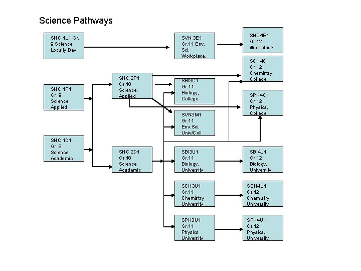 Science Pathways SNC 1 L 1 Gr. 9 Science Locally Dev SNC 1 P