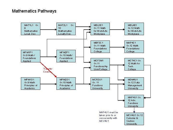 Mathematics Pathways MAT 1 L 1 Gr. 9 Mathematics Local. Dev MAT 2 L