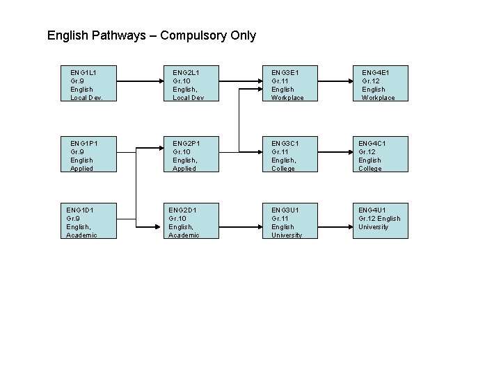 English Pathways – Compulsory Only ENG 1 L 1 Gr. 9 English Local Dev.