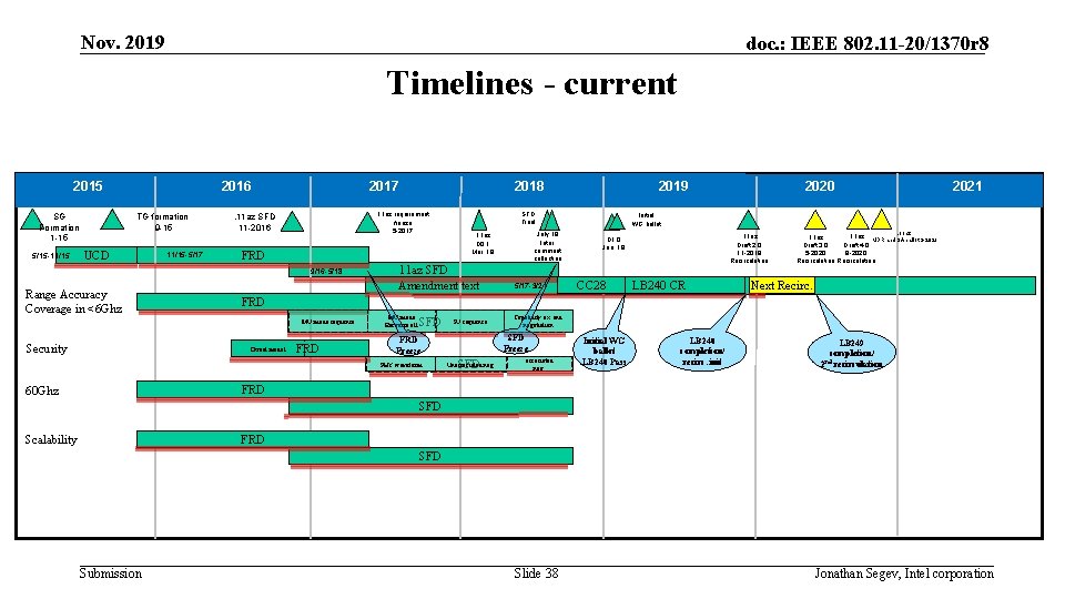 Nov. 2019 doc. : IEEE 802. 11 -20/1370 r 8 Timelines - current 2015