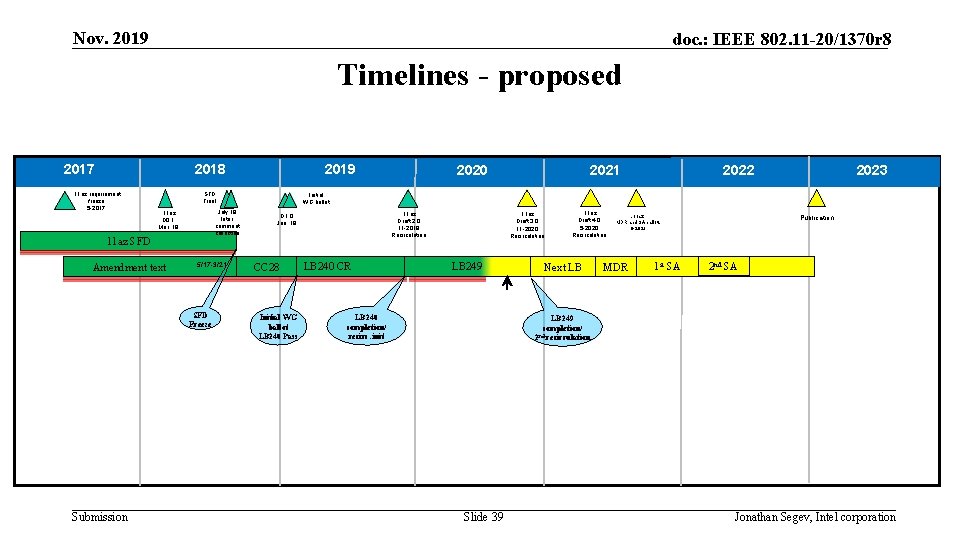 Nov. 2019 doc. : IEEE 802. 11 -20/1370 r 8 Timelines - proposed 2018