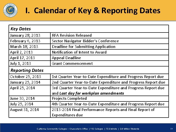 I. Calendar of Key & Reporting Dates Key Dates January 28, 2013 February 6,