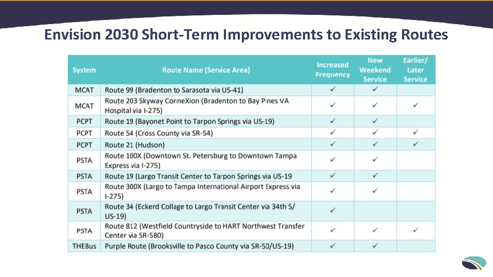 Envision 2030 Short-Term Improvements to Existing Routes 