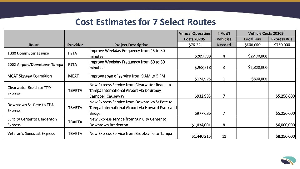 Cost Estimates for 7 Select Routes 