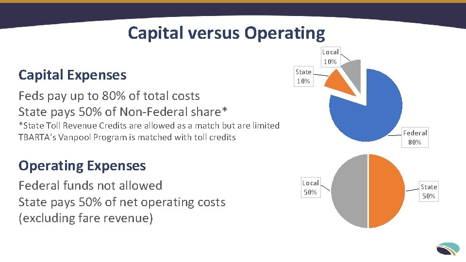 Capital versus Operating Capital Expenses Local 10% State 10% Feds pay up to 80%