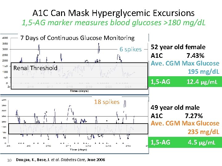 A 1 C Can Mask Hyperglycemic Excursions 1, 5 -AG marker measures blood glucoses