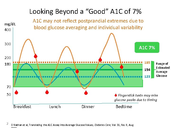 Looking Beyond a “Good” A 1 C of 7% mg/d. L 400 A 1