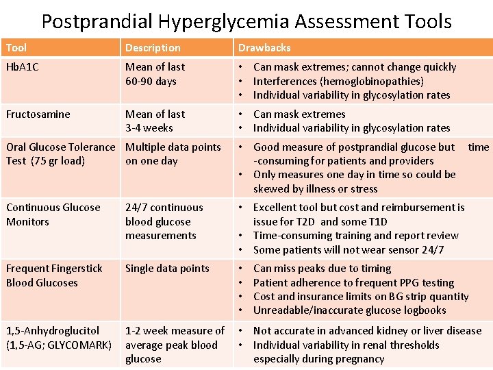 Postprandial Hyperglycemia Assessment Tools Tool Description Drawbacks Hb. A 1 C Mean of last