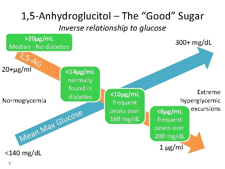 1, 5 -Anhydroglucitol – The “Good” Sugar Inverse relationship to glucose >20µg/m. L Median