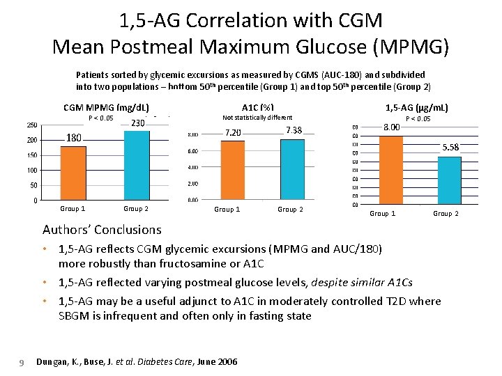 1, 5 -AG Correlation with CGM Mean Postmeal Maximum Glucose (MPMG) Patients sorted by