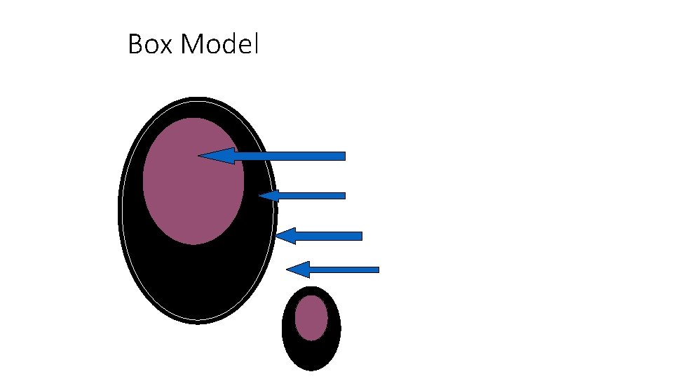 Box Model Think of it like an egg: The yolk is the content The