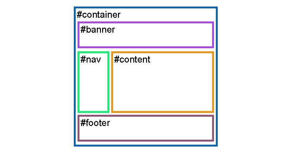 #container #banner #nav #footer #content 
