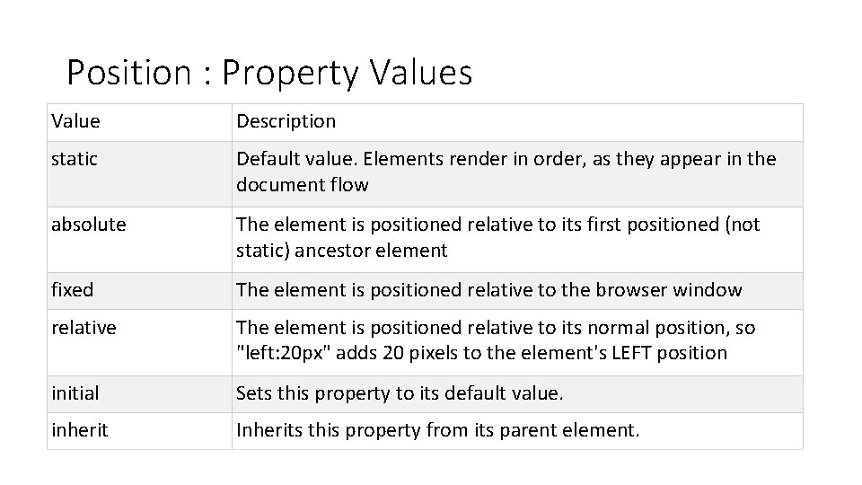 Position : Property Values Value Description static Default value. Elements render in order, as