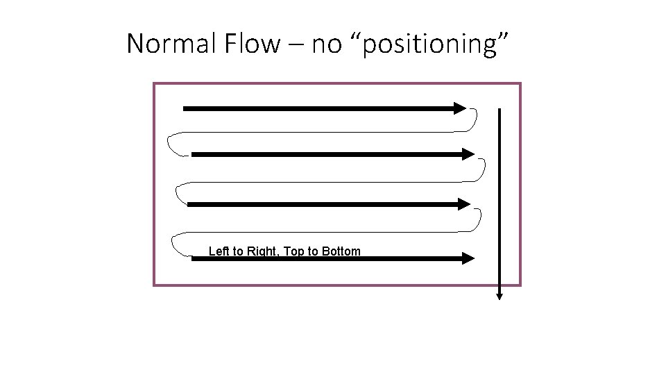 Normal Flow – no “positioning” Left to Right, Top to Bottom 