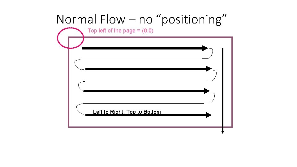 Normal Flow – no “positioning” Top left of the page = (0, 0) Left