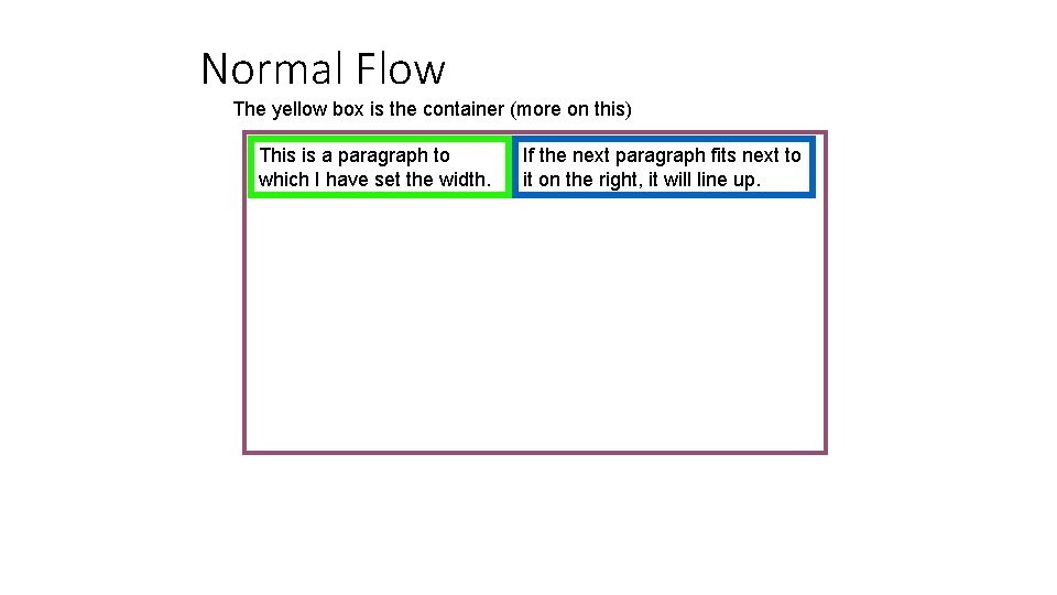 Normal Flow The yellow box is the container (more on this) This is a