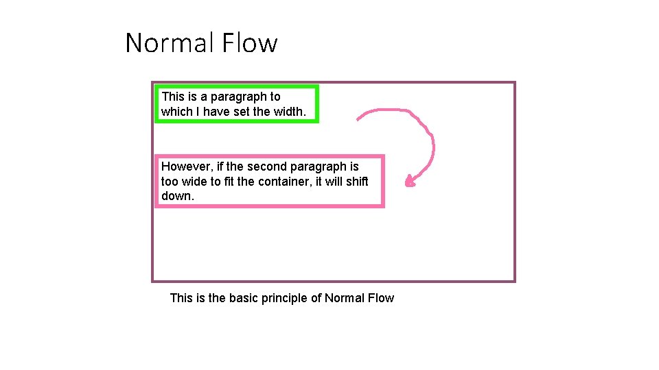 Normal Flow This is a paragraph to which I have set the width. However,