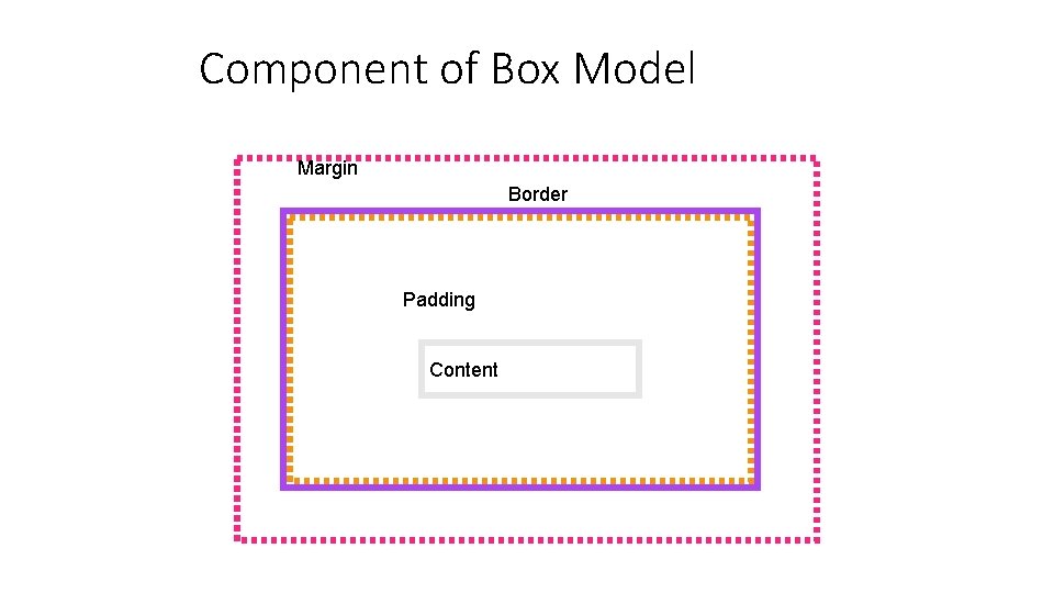 Component of Box Model Margin Border Padding Content 