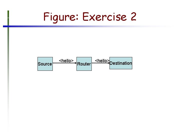 Figure: Exercise 2 Source <hello> Router <hello> Destination 