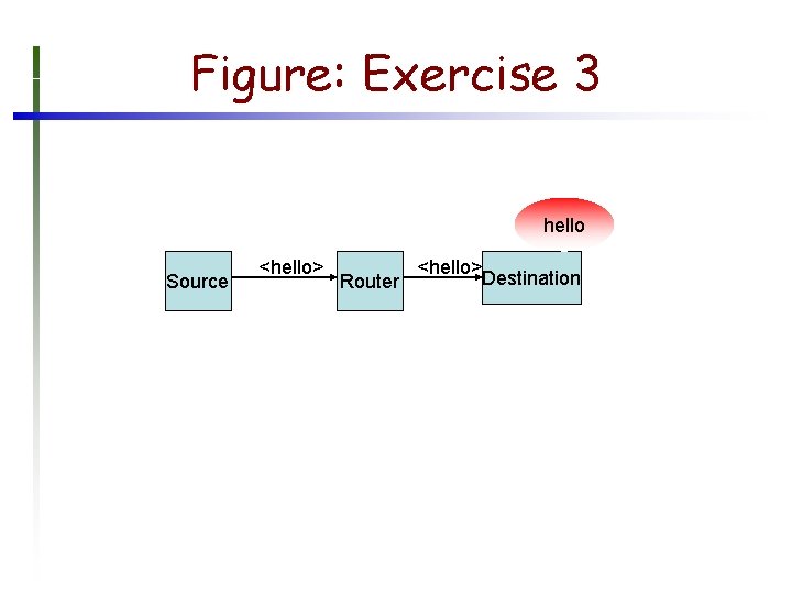 Figure: Exercise 3 hello Source <hello> Router <hello> Destination 