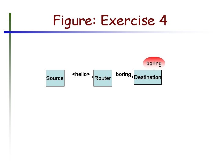 Figure: Exercise 4 boring Source <hello> Router boring Destination 