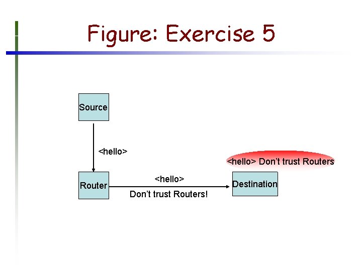 Figure: Exercise 5 Source <hello> Router <hello> Don’t trust Routers! Destination 