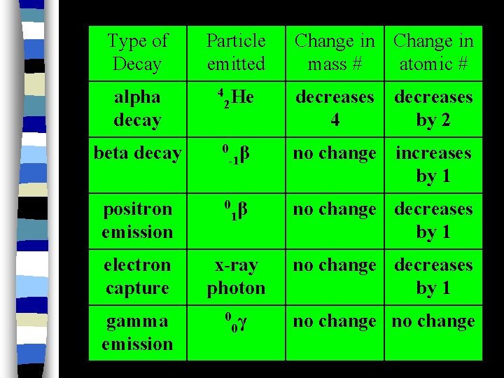 Type of Decay Particle emitted Change in mass # atomic # 2 He decreases