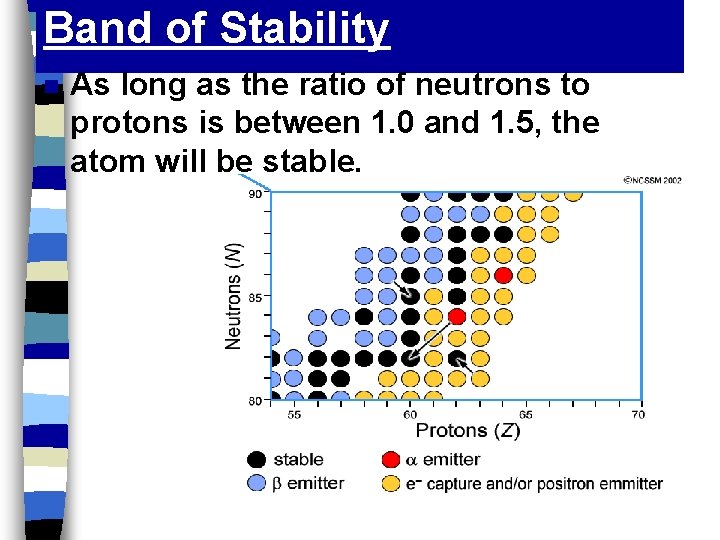 Band of Stability n As long as the ratio of neutrons to protons is