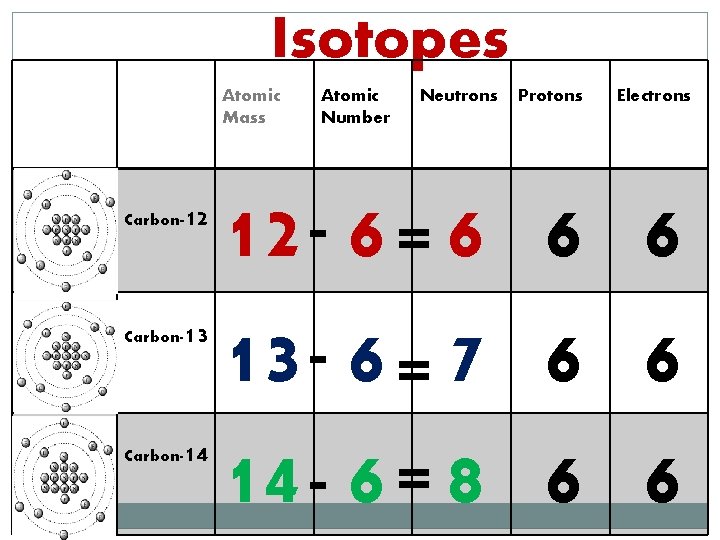 Isotopes Atomic Mass Carbon- 12 Carbon- 13 Carbon- 14 Atomic Number Neutrons Protons Electrons