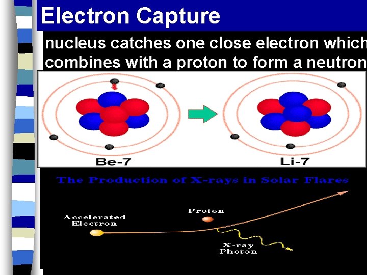 Electron Capture nucleus catches one close electron which combines with a proton to form