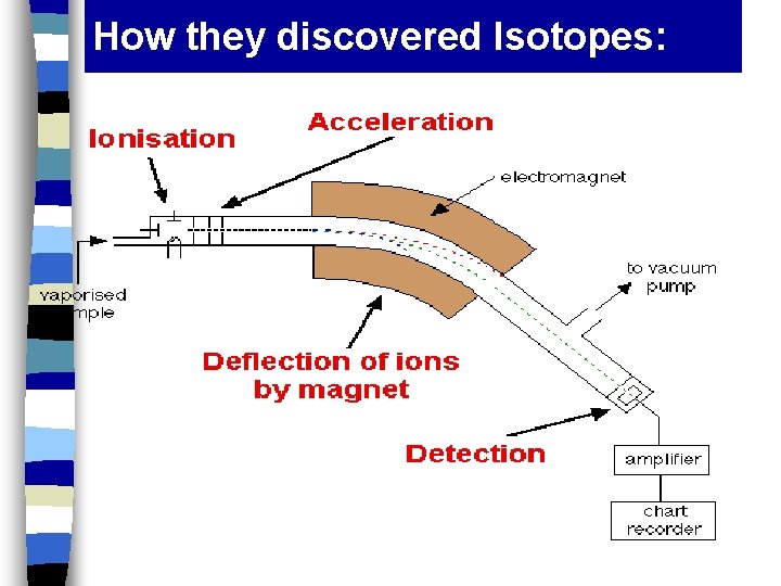 How they discovered Isotopes: 