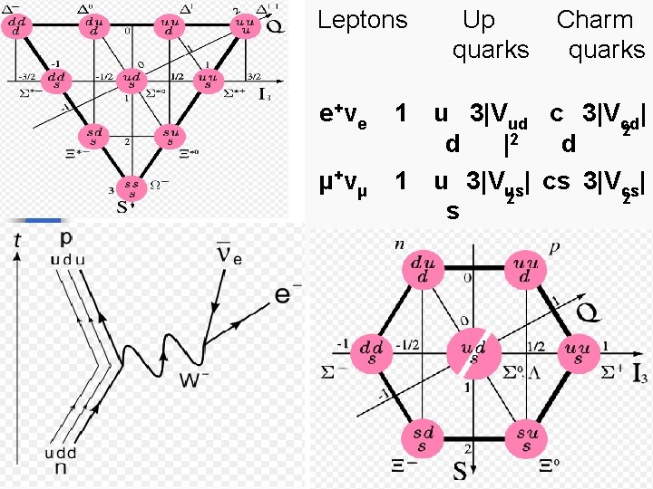 Leptons e+ νe μ + νμ τ + ντ Up quarks Charm quarks 1